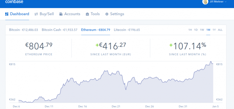 Ethereum posílilo za poslední měsíc o více než 107 %