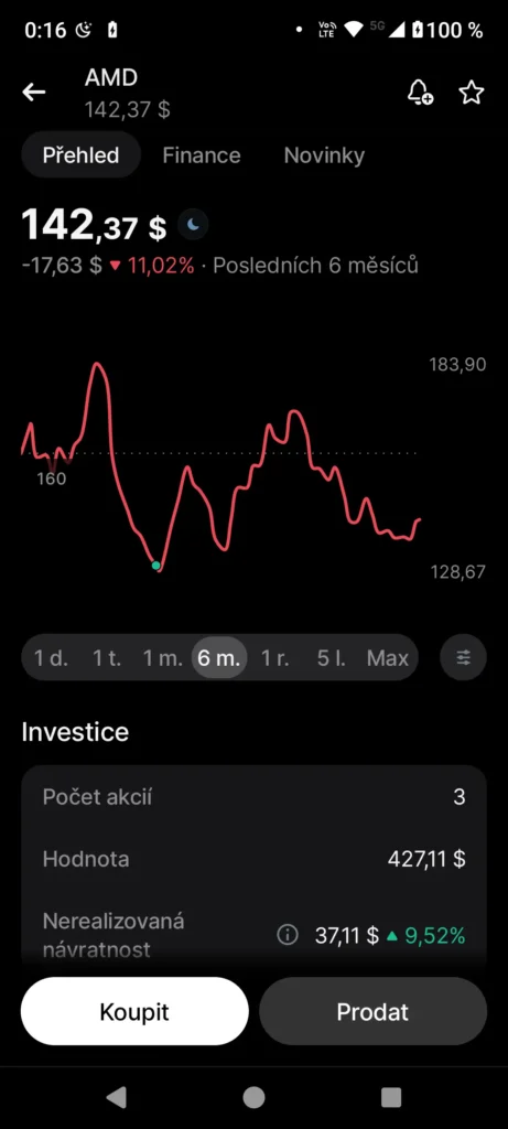 vývoj ceny akcií AMD v mém portfoliu